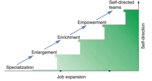 Difference between Job Enlargement and Job Enrichment
