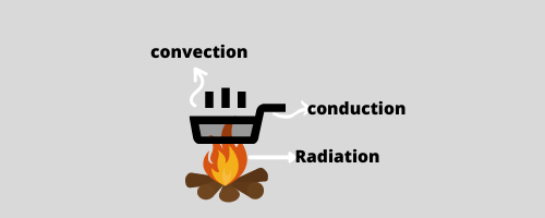 Difference between Conduction Convection and Radiation