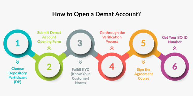 Difference Between Trading Account And Demat Account