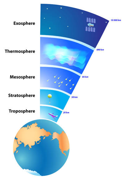 Different layers of the Atmosphere
