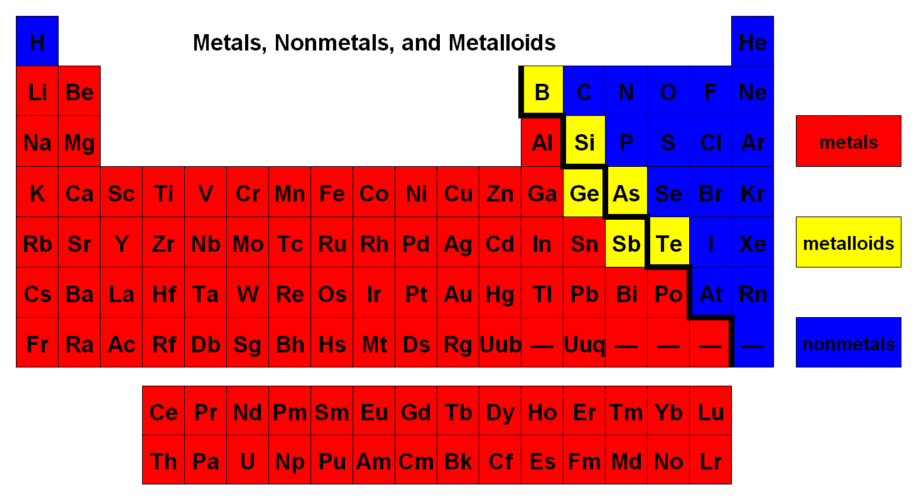 Difference Between Metals and Non-Metals 