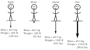 Difference Between Mass and Weight