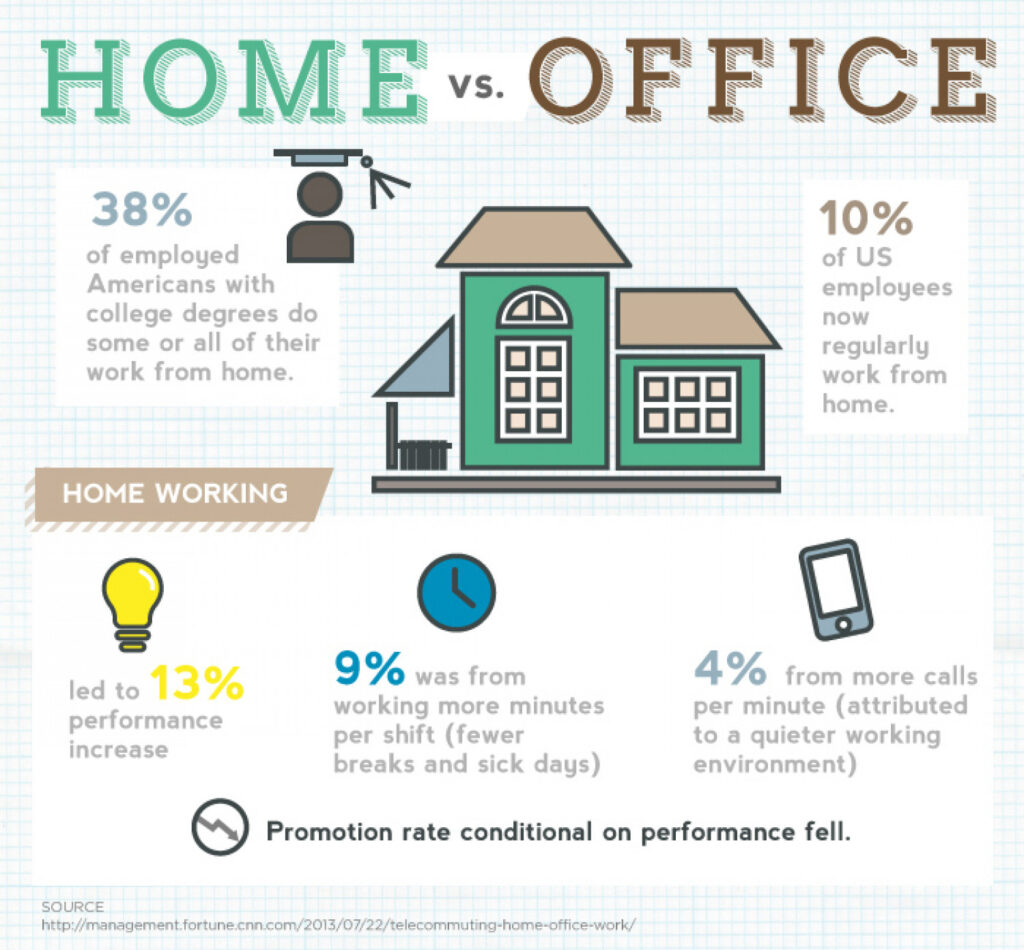 Difference between Work from Office and Work from Home