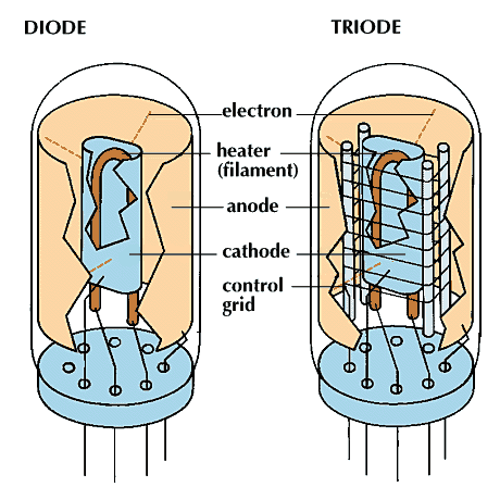 Difference between Diode and Triode