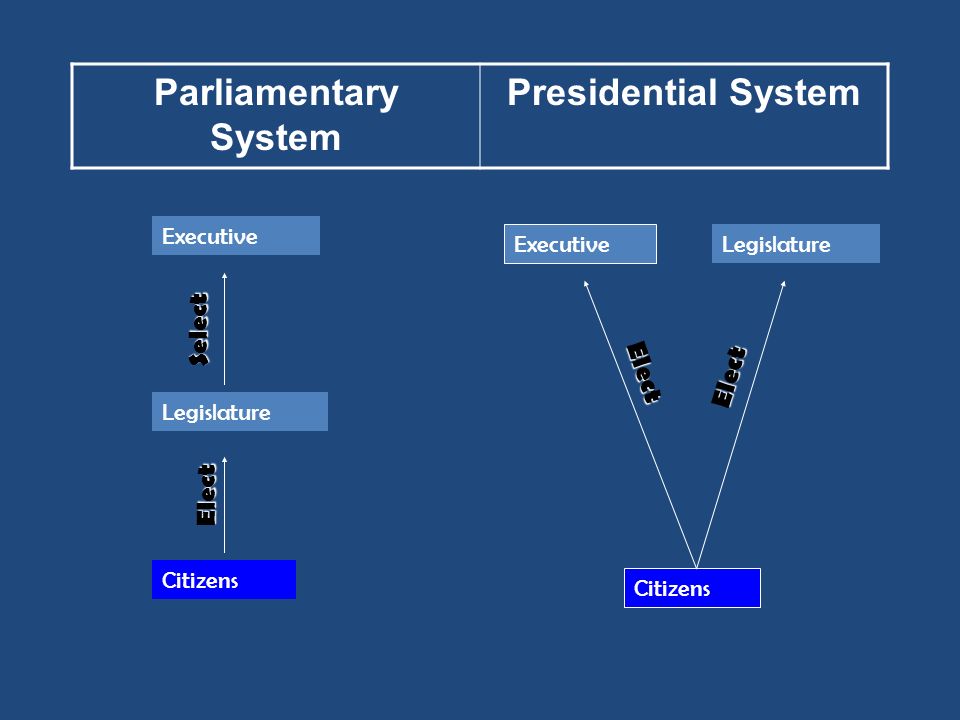 Difference between Parliamentary system and Presidential system