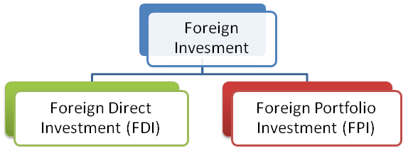difference between FDI and FPI